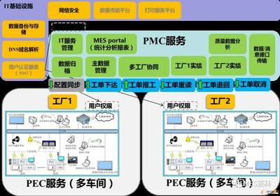 構(gòu)建集團企業(yè)多工廠MES數(shù)據(jù)處理和存儲服務(wù)的策略與方法
